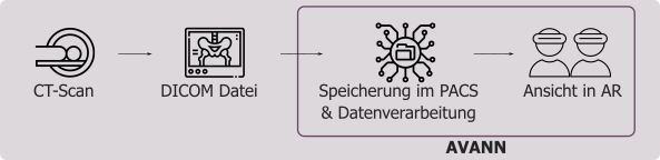 AVANN Workflow: CT-Scan → DICOM Datei → Speicherung im PACS & Datenverarbeitung → Ansicht in AR